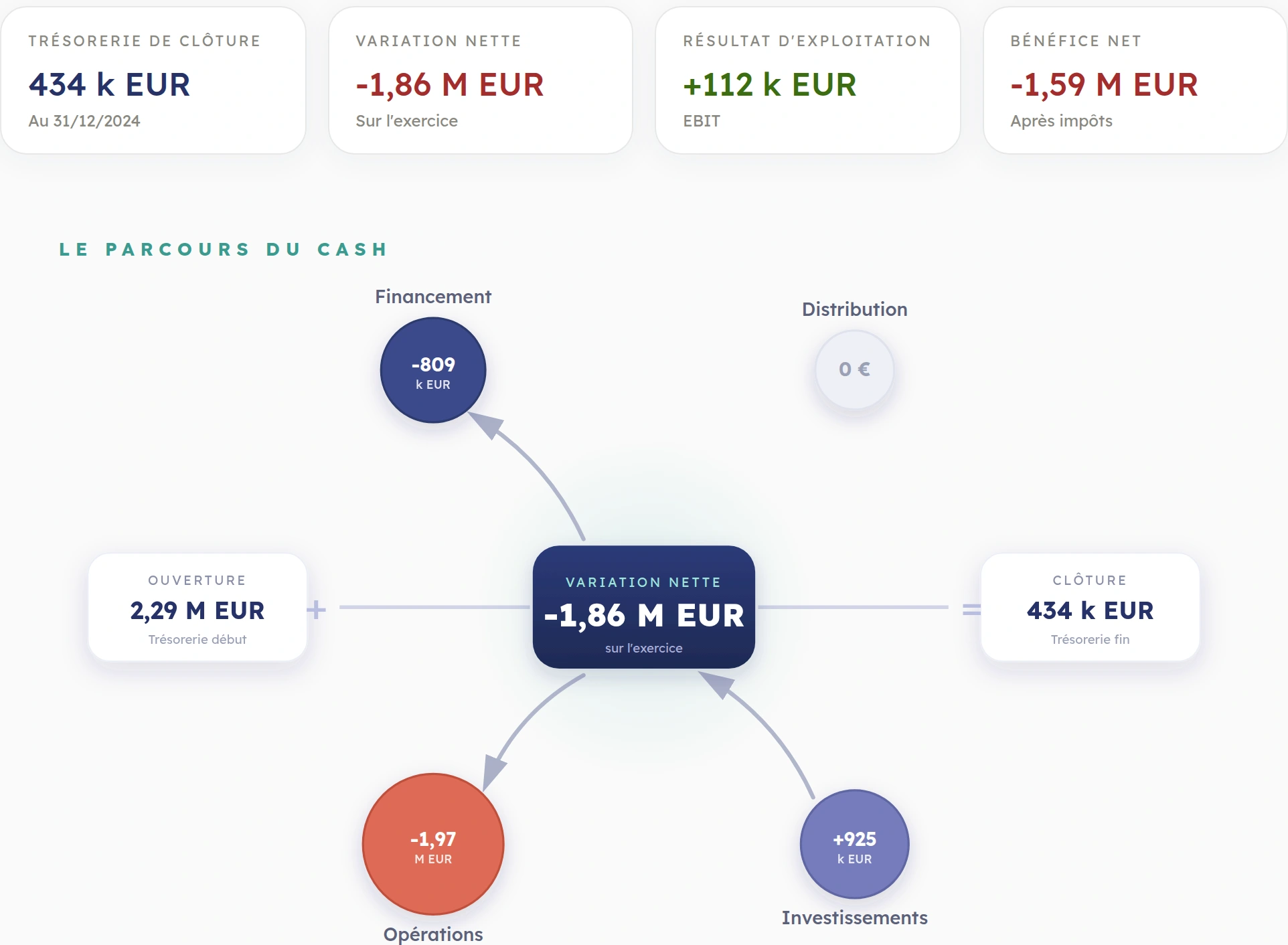 Extract from the Sagora report: key indicators and cash journey